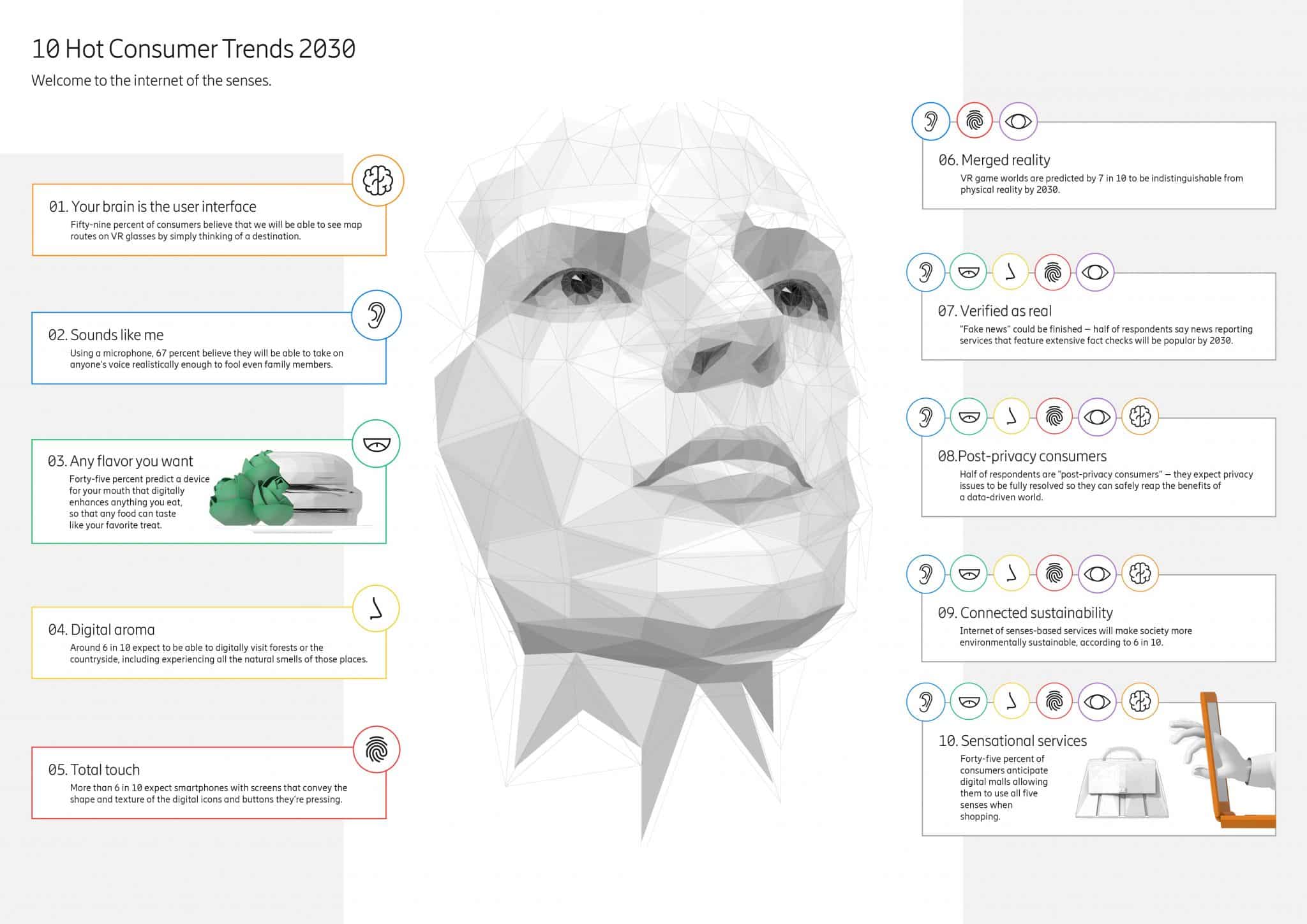Ericsson's 10 Consumer Trends for 2030 (Infographics) DirectIndustry