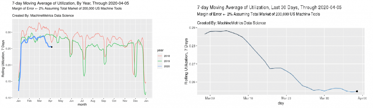 7-day moving average of utilization MachineMetrics