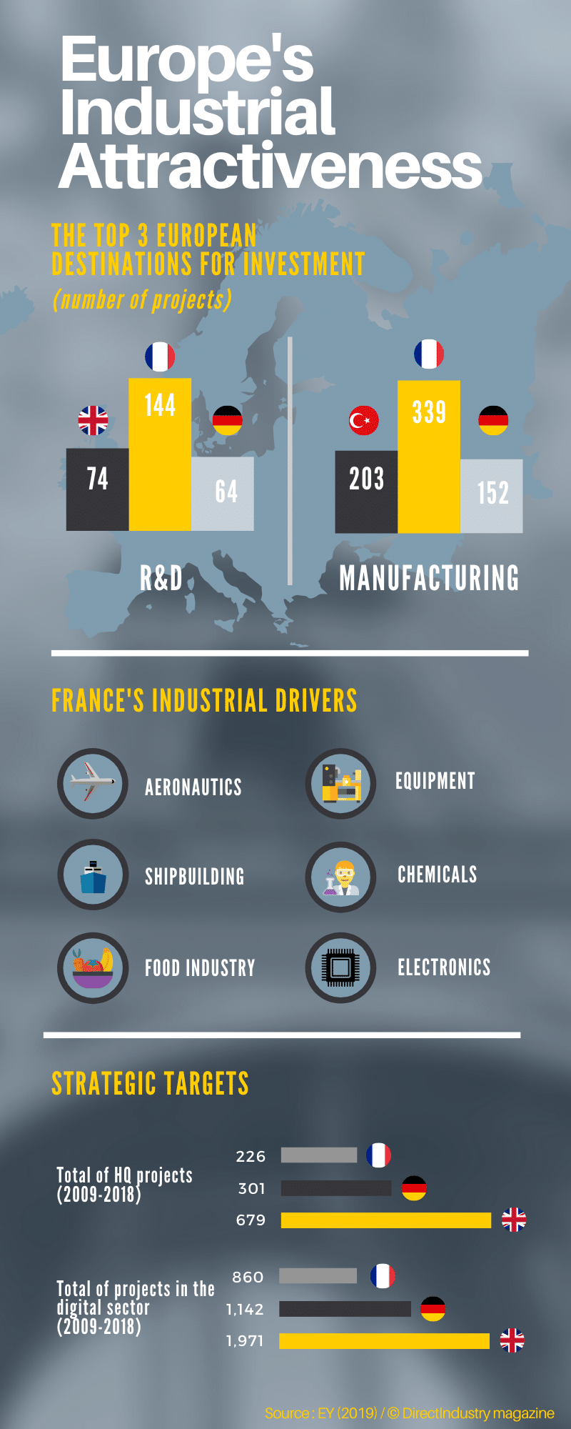 Industrial Attractiveness: France Is at the Forefront of Europe