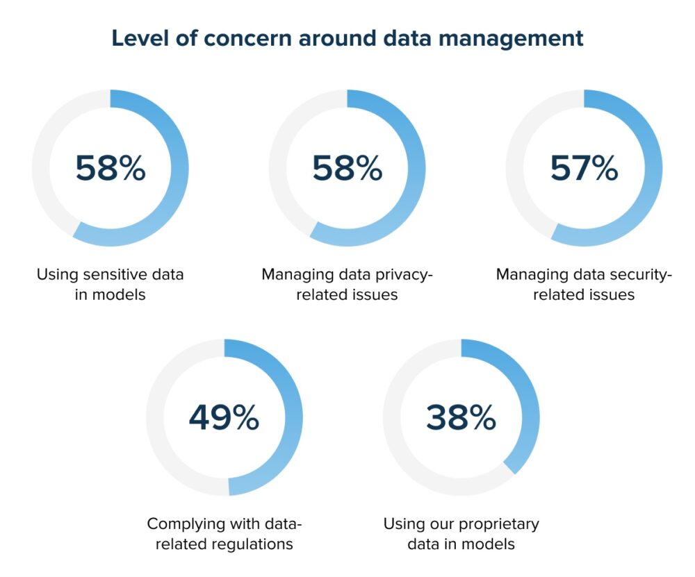 Data management level of concerns (InData Labs)