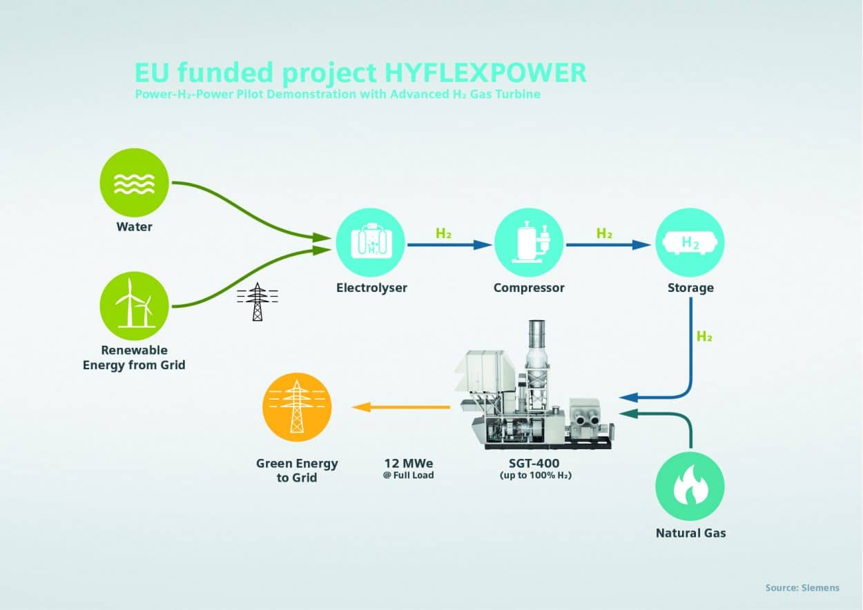 Europe Invests in Green Hydrogen - DirectIndustry e-Magazine