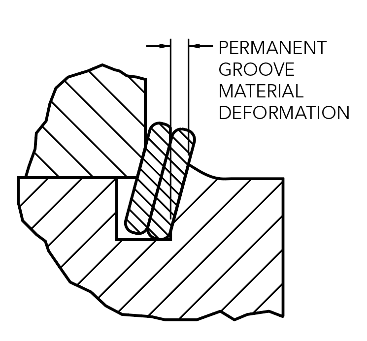 Groove Deformation