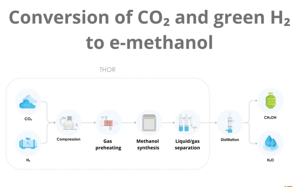 e-methanol production process from hydrogen and carbon dioxide © Khimod