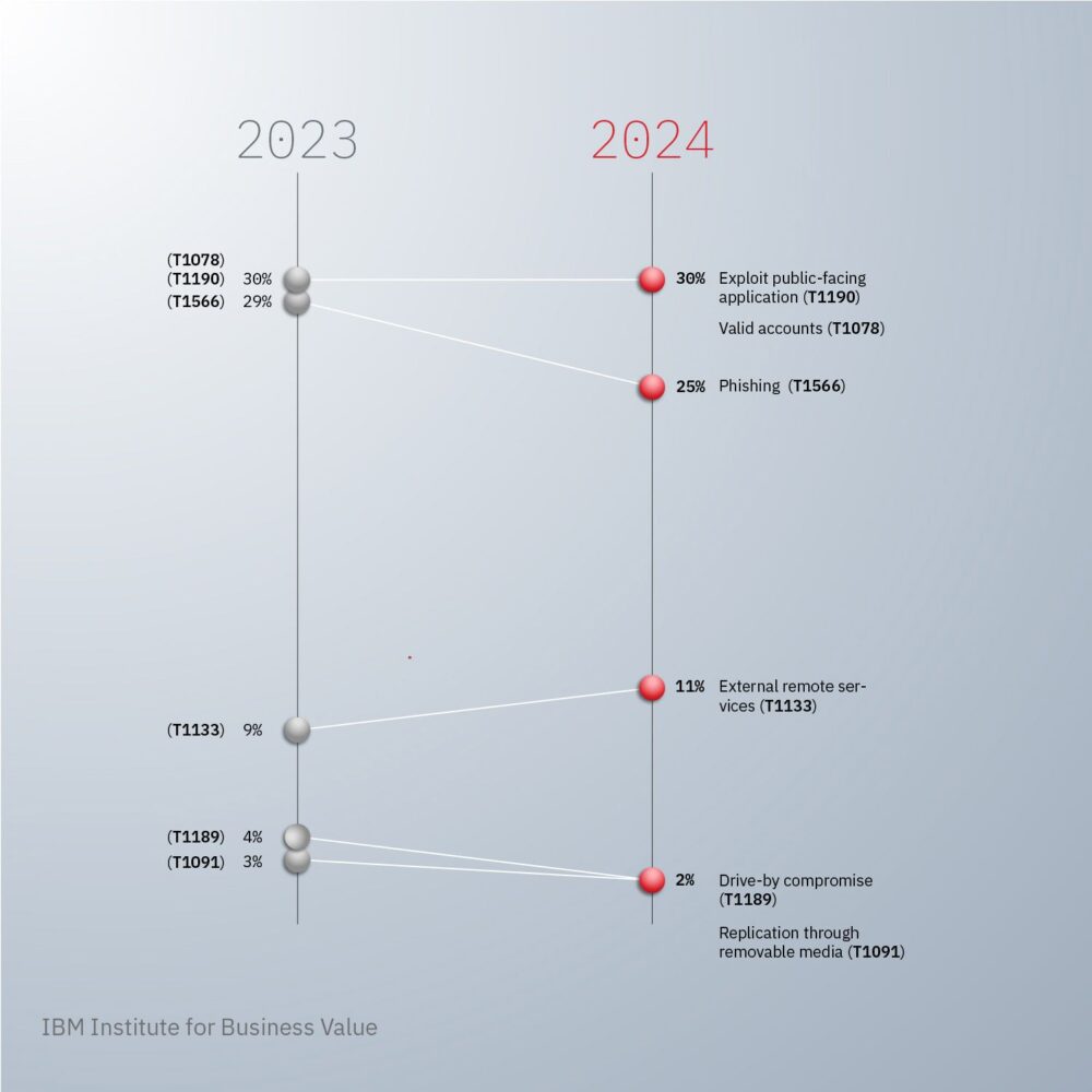 MITRE ATT&CK Framework - IBM