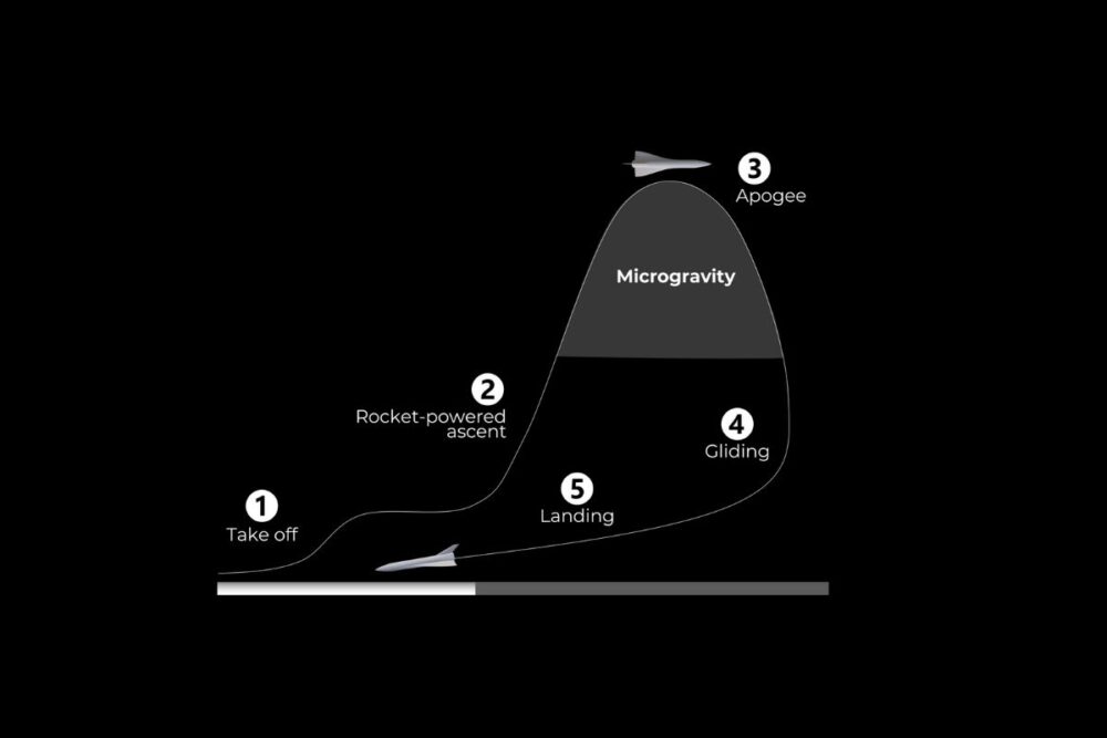 Microgravity