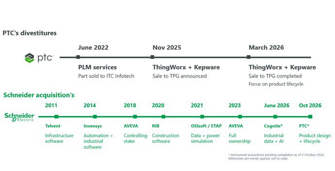 PTC divestitures