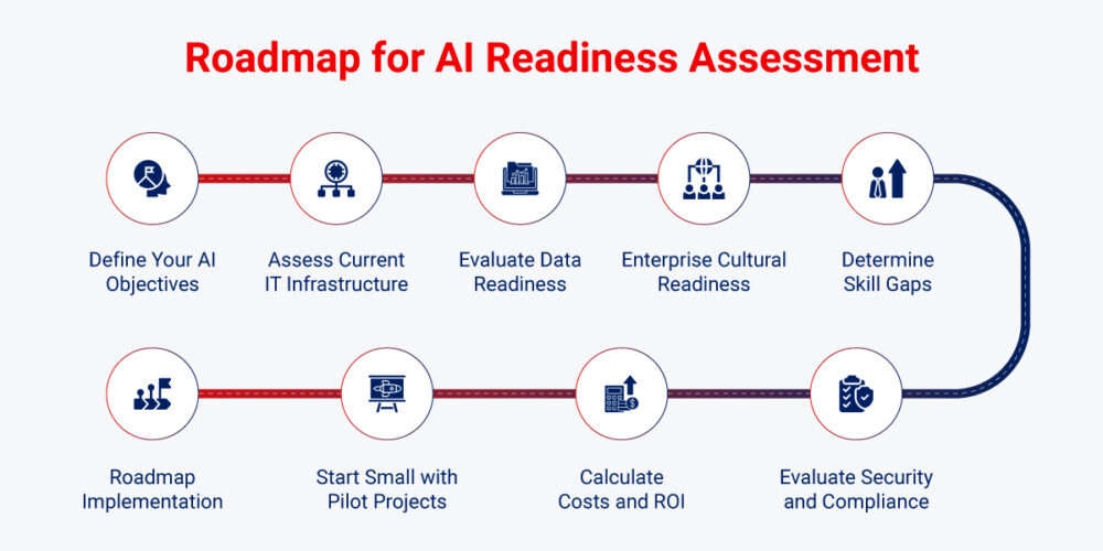 Roadmap-for-AI-Readiness-Assessment