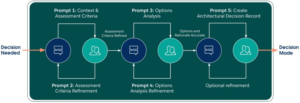 A five-prompt guide for a key design decision (Salesforce)