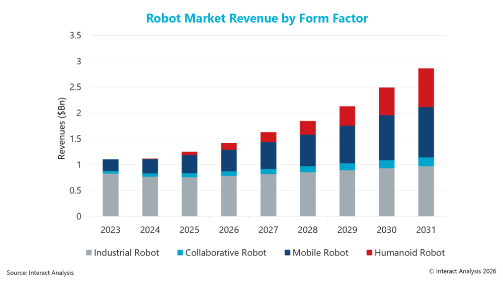 Semiconductor-Revenue / Interact Analysis