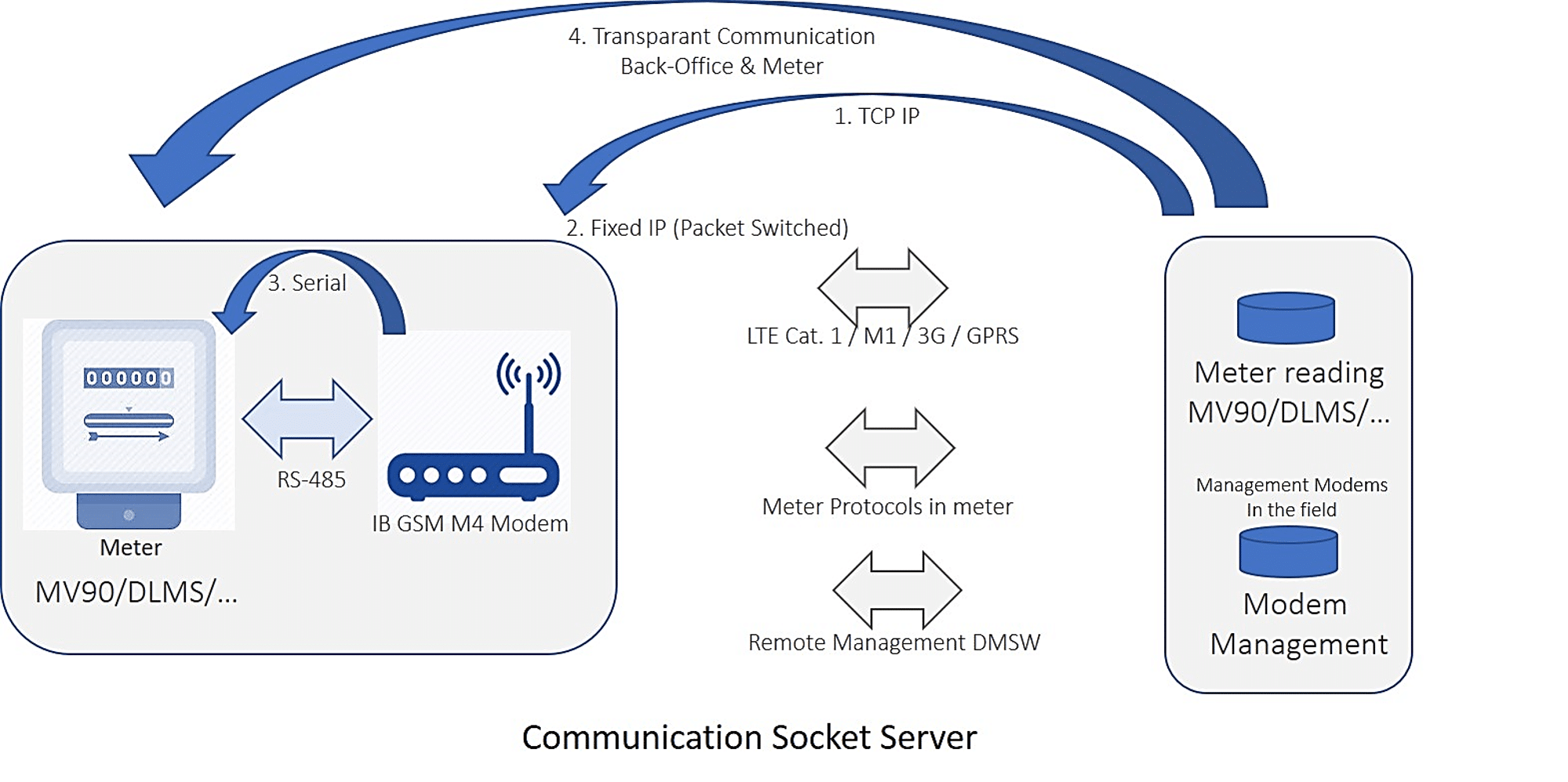 SPONSORED. InduBox GSM M4 Industrial Modem For Meter Communication And SCADA Applications (by