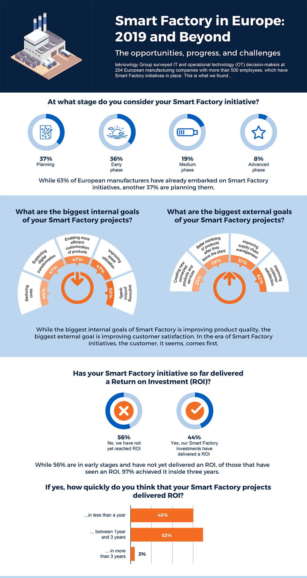 Infographics Smart Factory