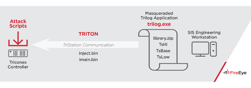 TRITON Architecture and Attack Scenario