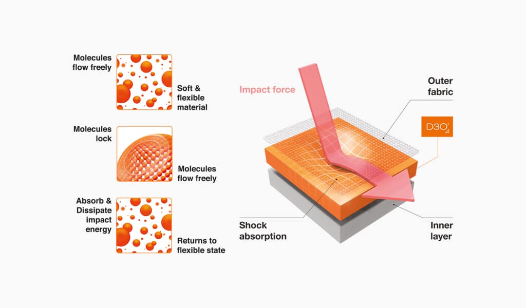 How D3O® works - the science of energy-absorbing materials