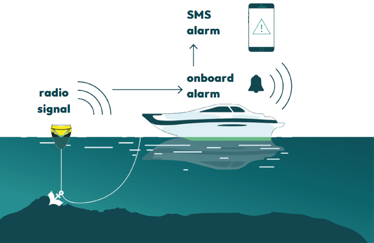 How does Morpheis work? (Courtesy of Mooring Solution)